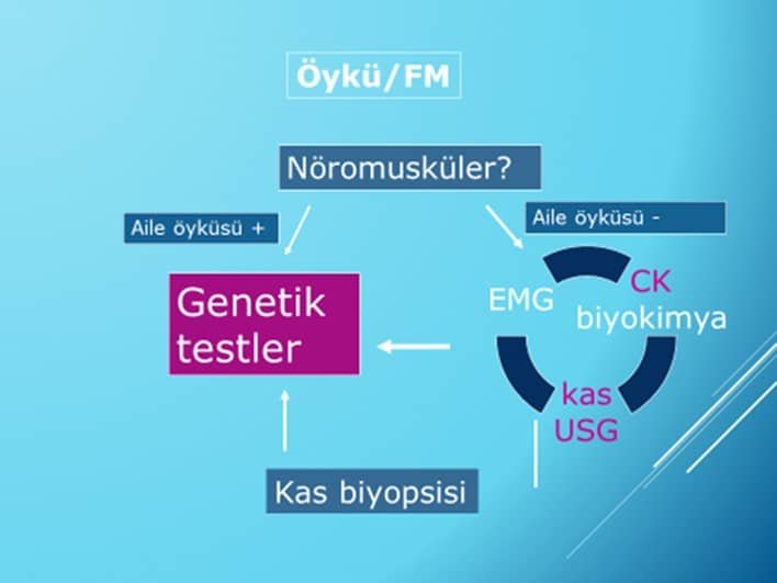 ‎Kas Hastalığı Teşhisi